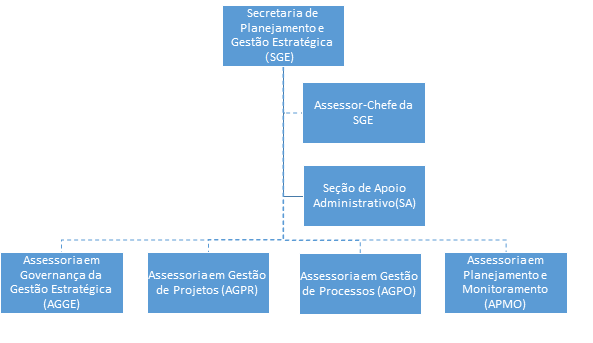 Organograma da SGE